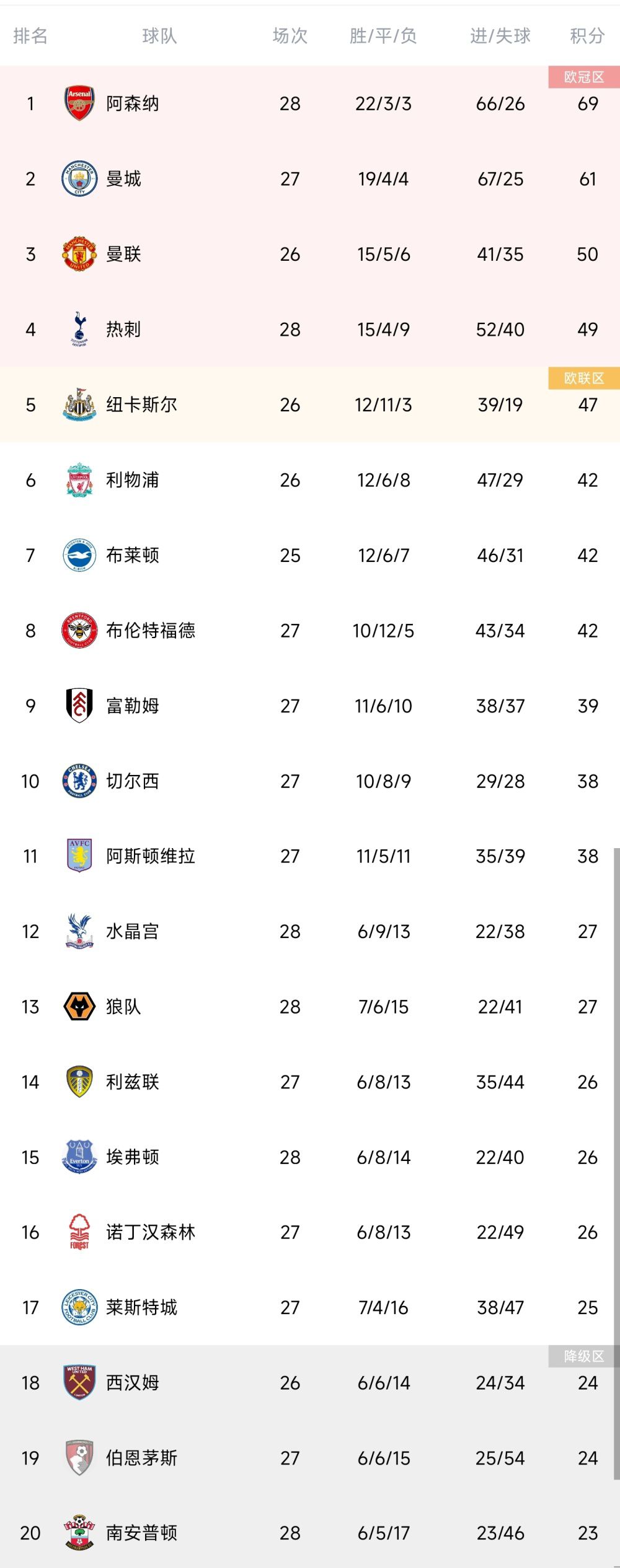 在出战的11场意甲中，迪巴拉只有3场踢满全场：对阵都灵、热那亚、莱切。